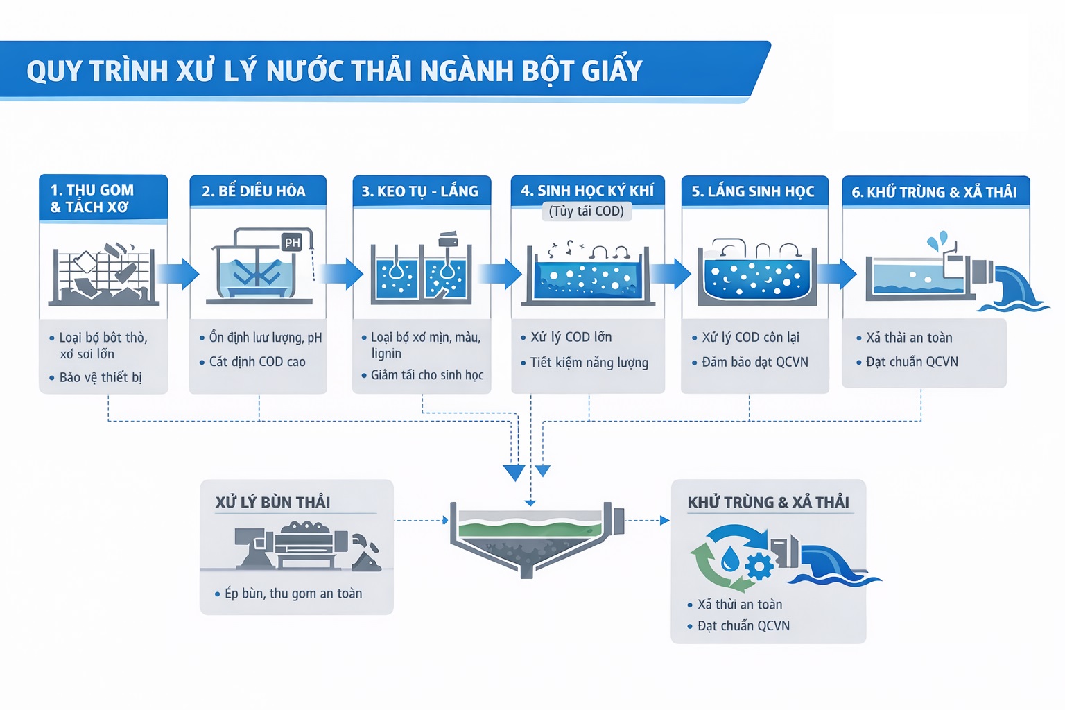 Hệ thống xử lý nước thải