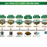 Quy trinh xư lý nước thải nhà hàng