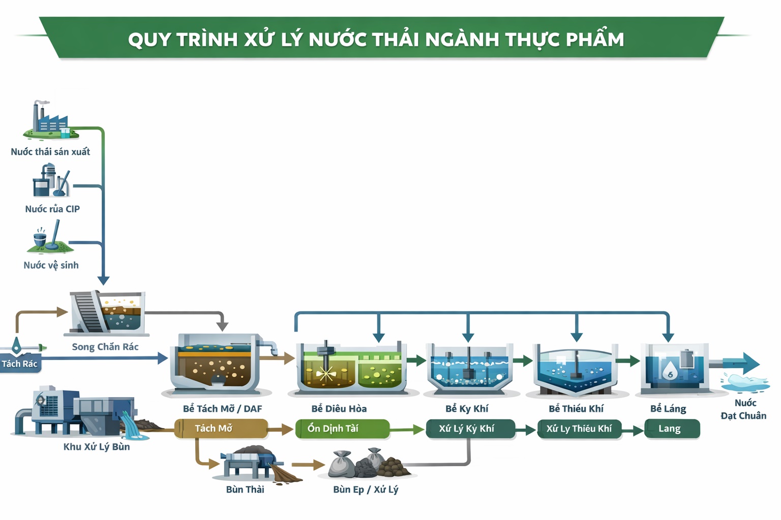 Sơ đồ công nghệ xử lý nước thải thực phẩm