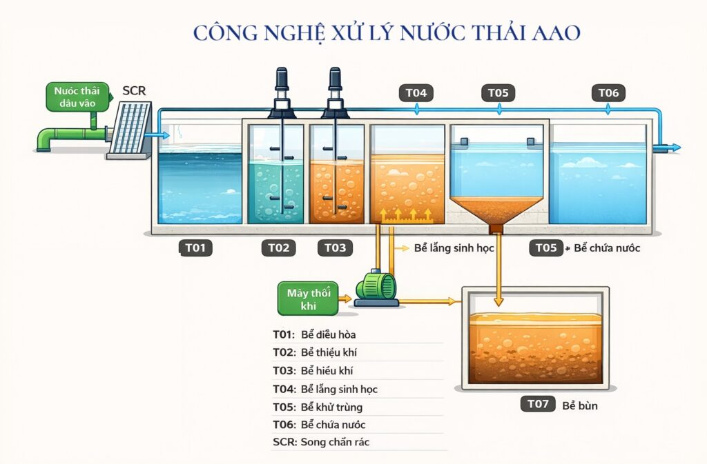 Công nghệ xử lý nước thải AAO