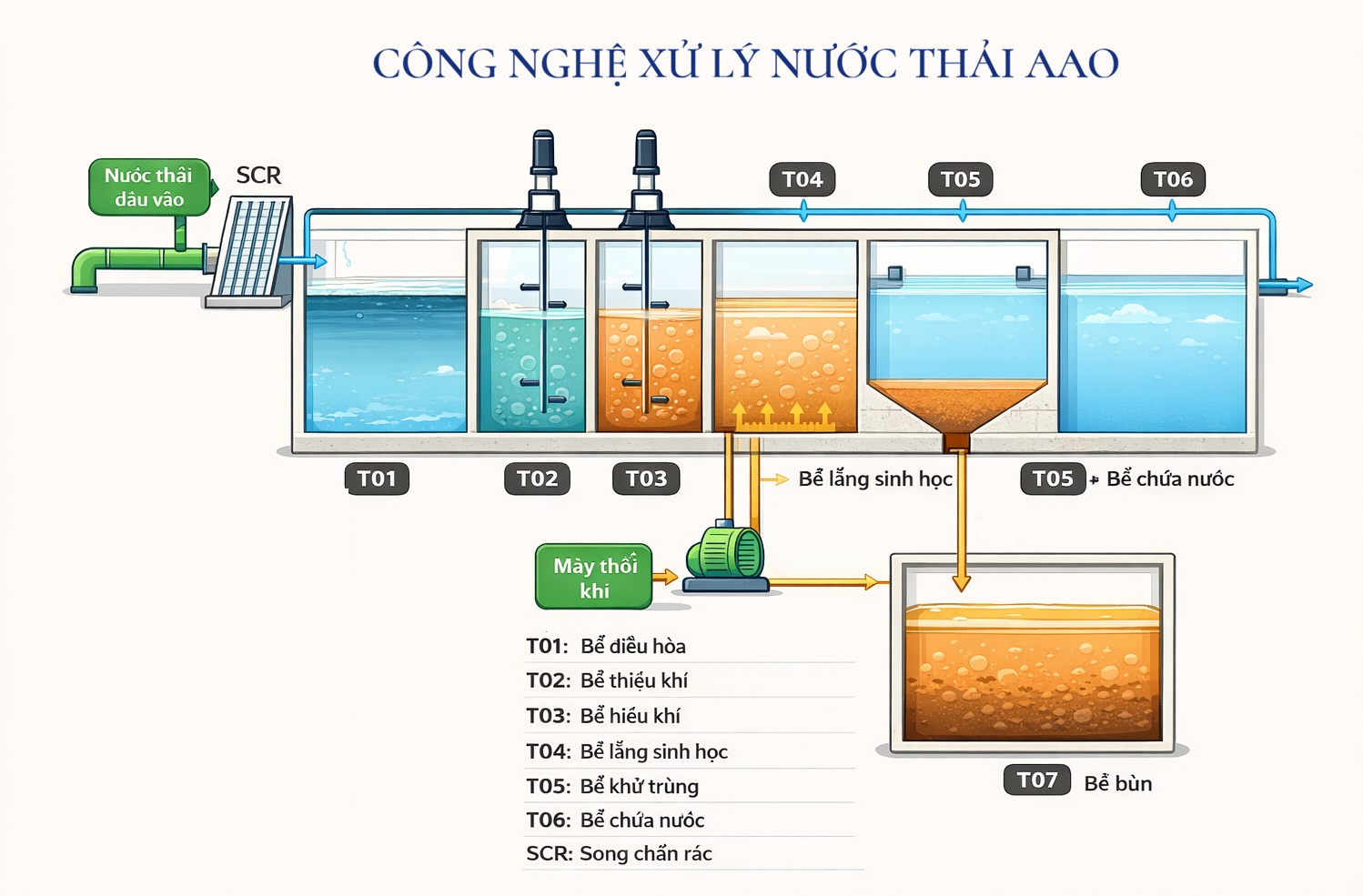 Công nghệ xử lý nước thải AAO