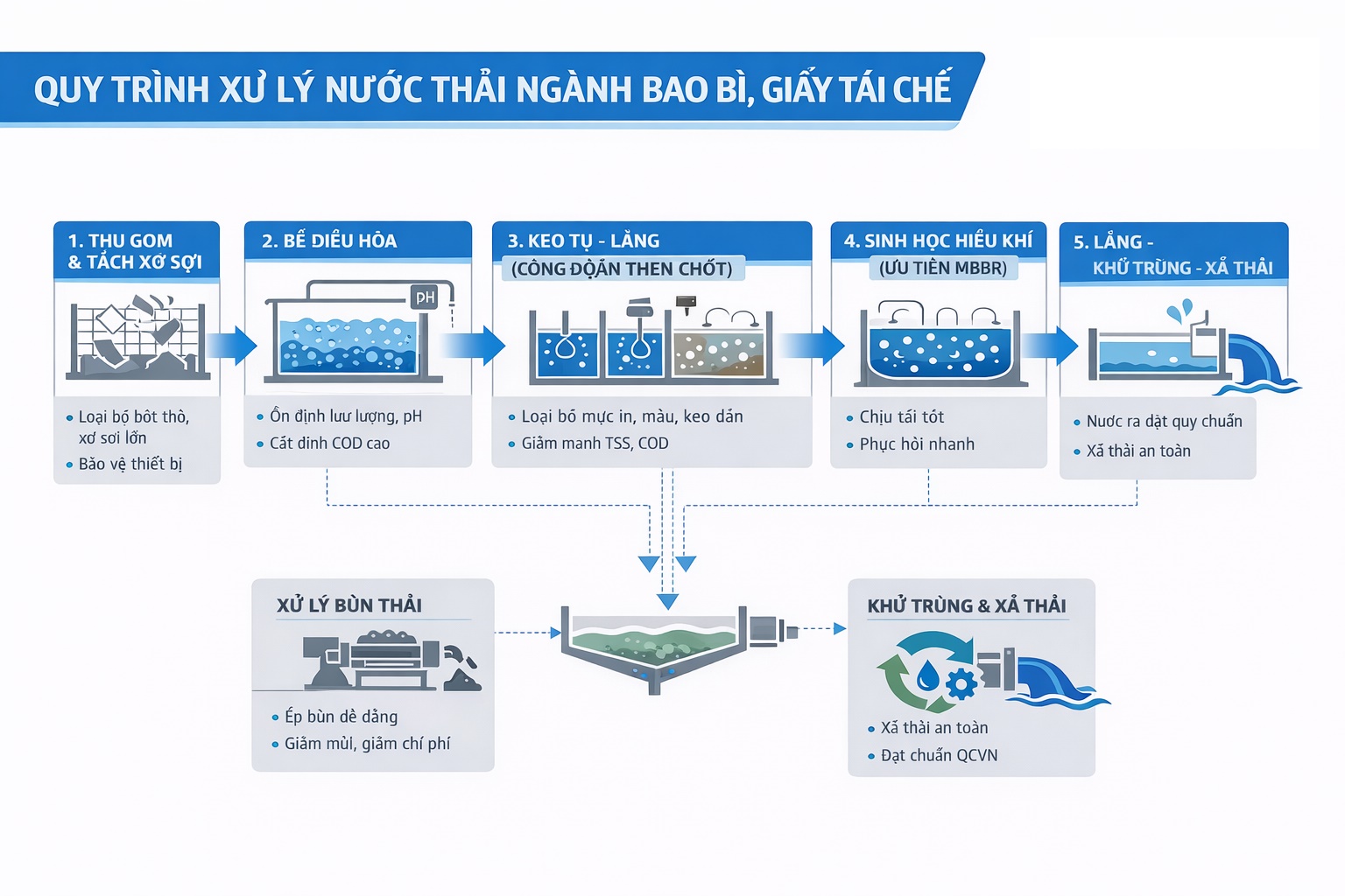 Hệ thống xử lý nước thải