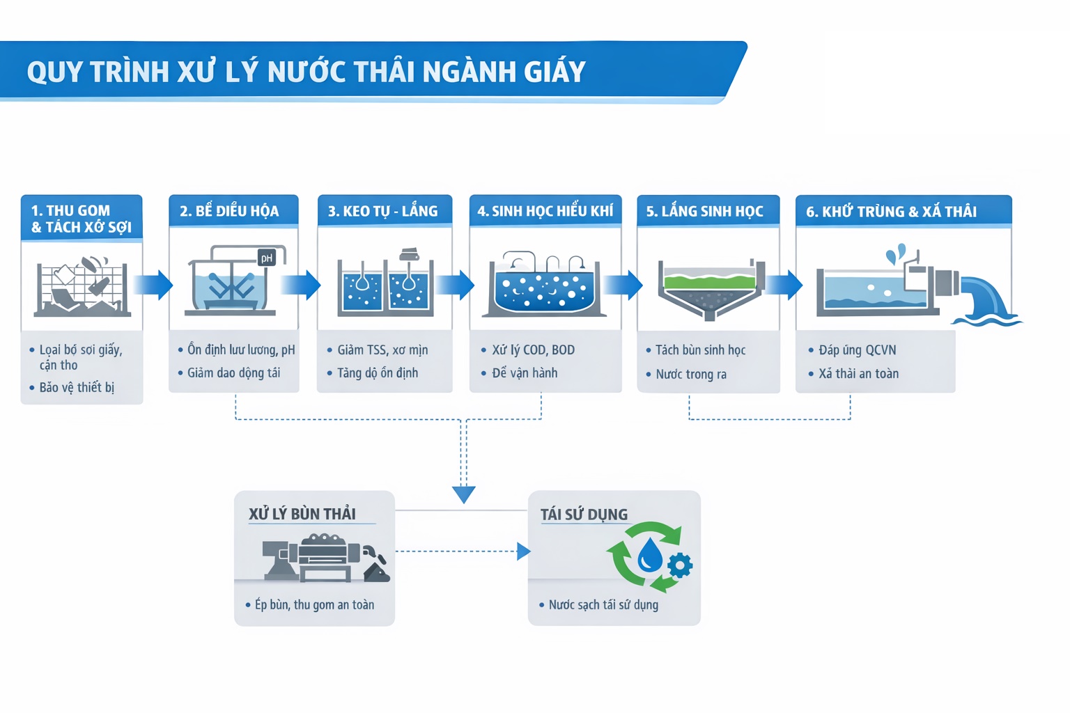 Hệ thống xử lý nước thải