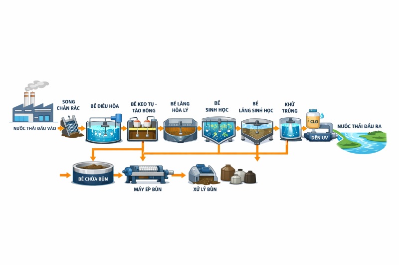 Sơ đồ xử lý nước thải sinh hoạt hiện nay