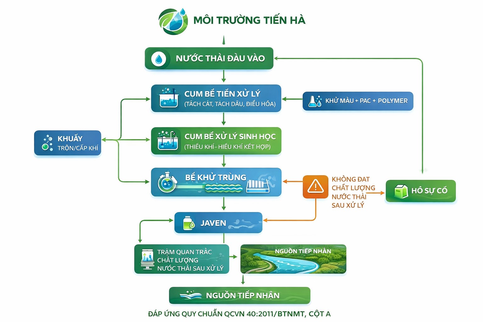 Sơ đồ xử lý nước thải sinh hoạt hiện nay