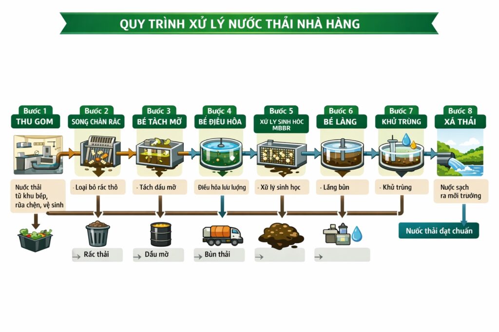 Quy trinh xư lý nước thải nhà hàng