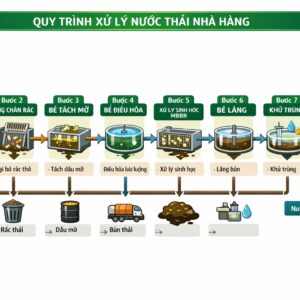 Quy trinh xư lý nước thải nhà hàng