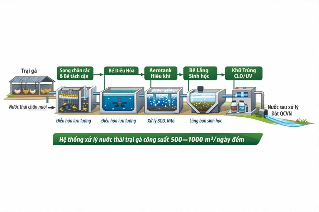 Sơ đồ công nghệ hệ thống xử lý nước thải trại gà 2