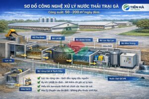Môi trường Tiến Hà - Giải pháp xử lý môi trường
