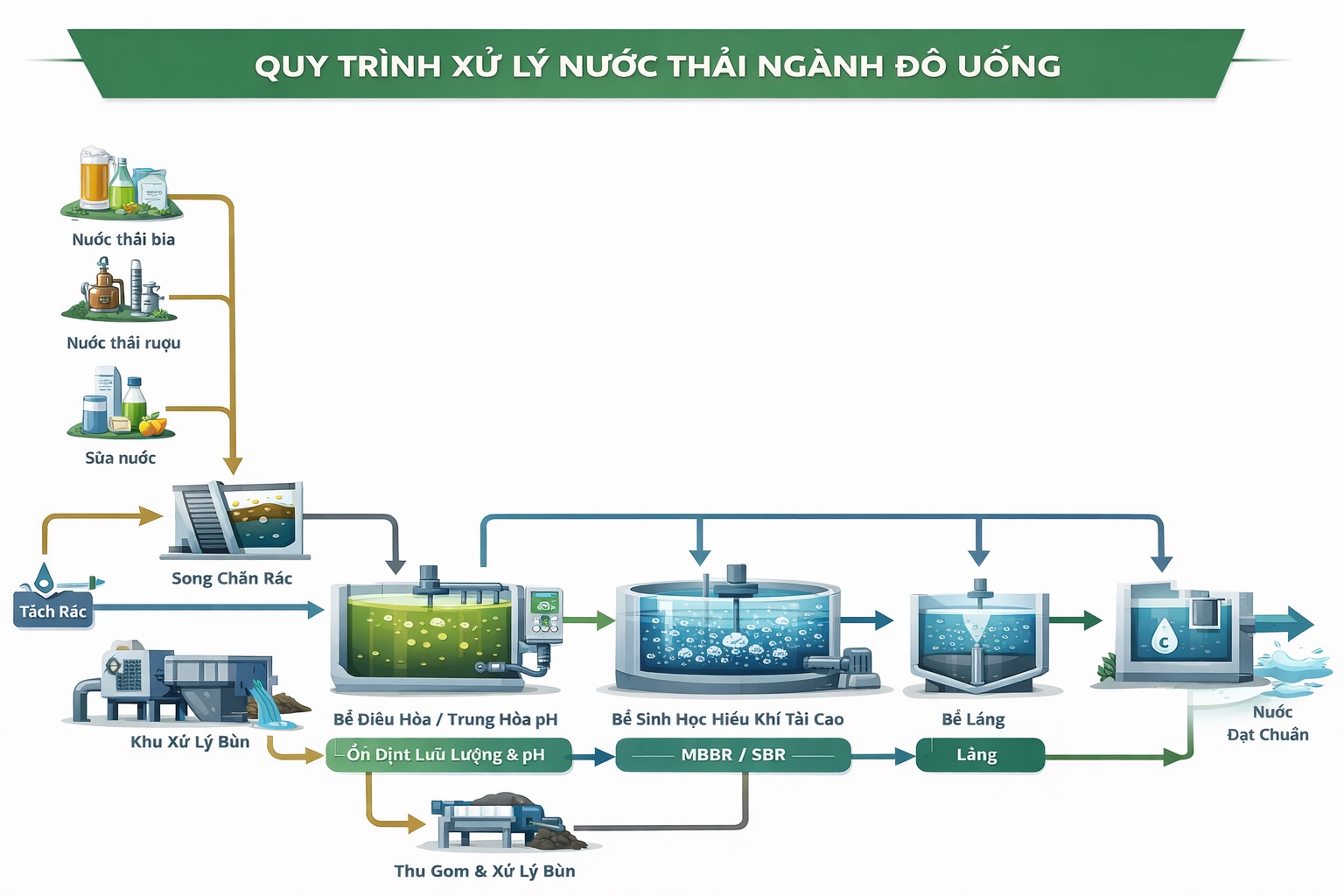 Sơ đồ công nghệ xử lý nước thải đồ uống 2