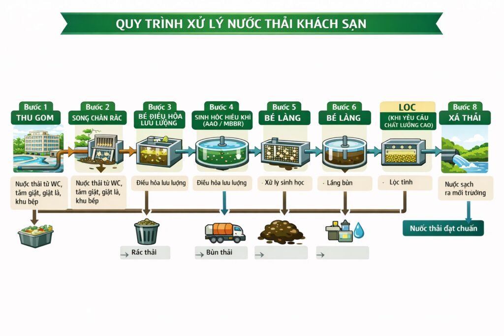 Quy trinh xư lý nước thải nhà hàng