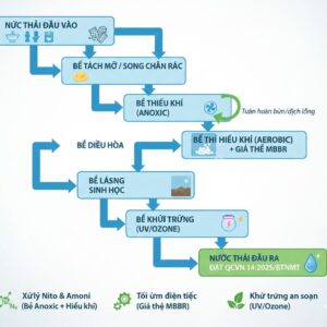 Sơ dồ công nghệ xử lý nước thải sinh hoạt