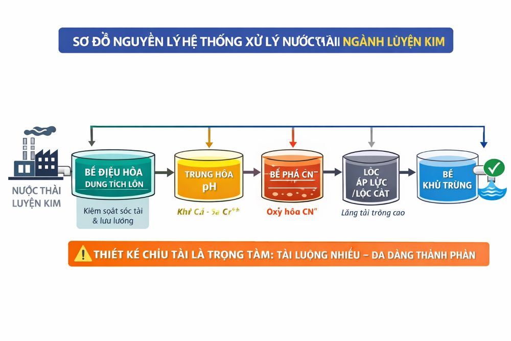 Sơ đồ nguyên lý xử lý nước thải ngành luyện kim