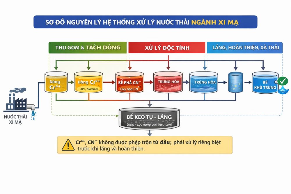 Sơ đồ nguyên lý xử lý nước thải ngành xi mạ