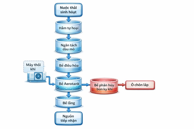 Sơ đồ xử lý nước thải sinh hoạt hiện nay