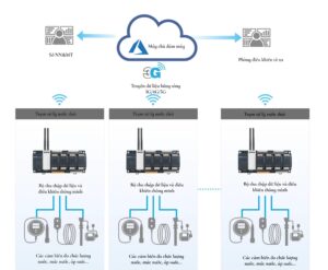 Bộ thiết bị quan trắc môi trường online