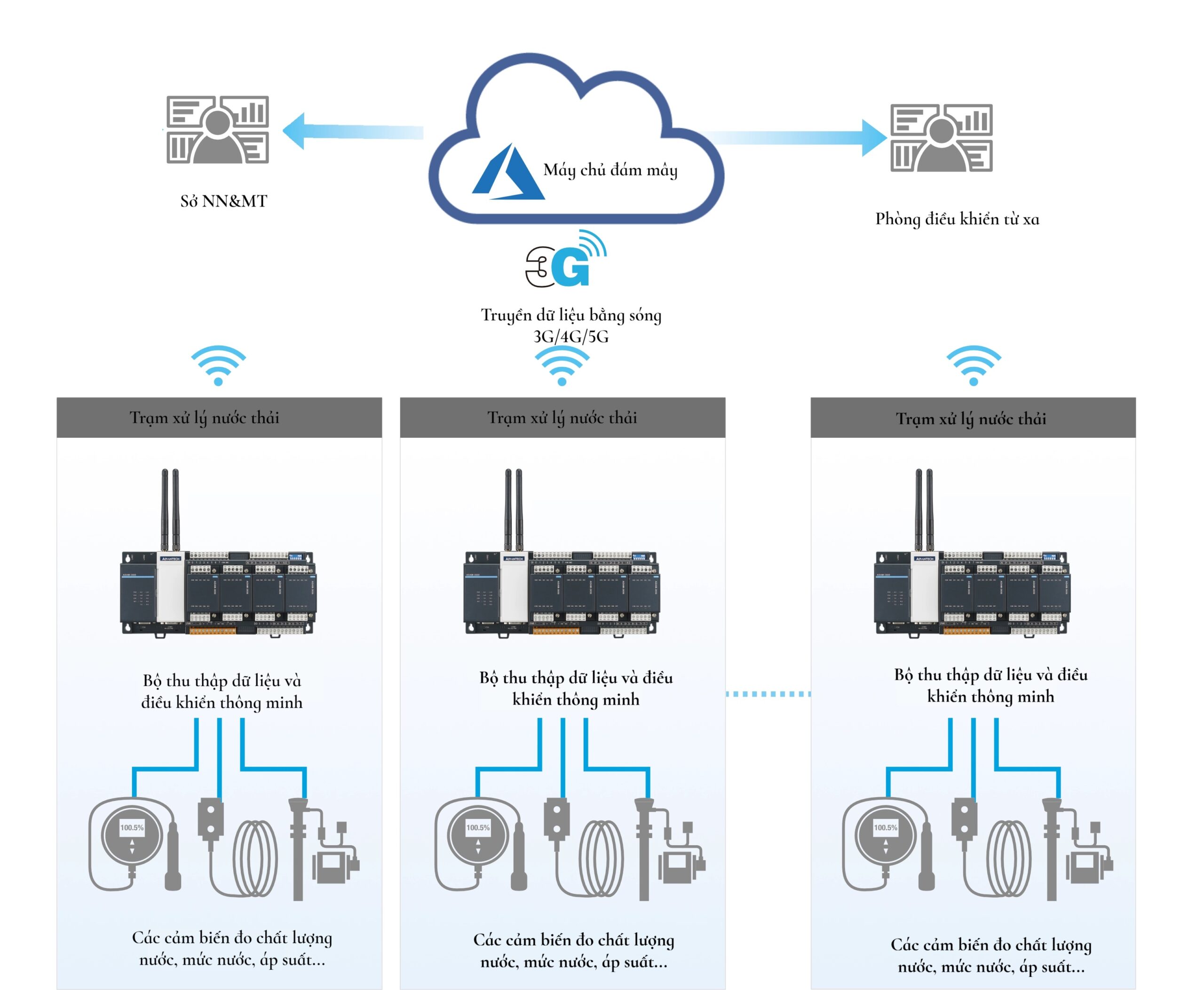 Bộ thiết bị quan trắc môi trường online