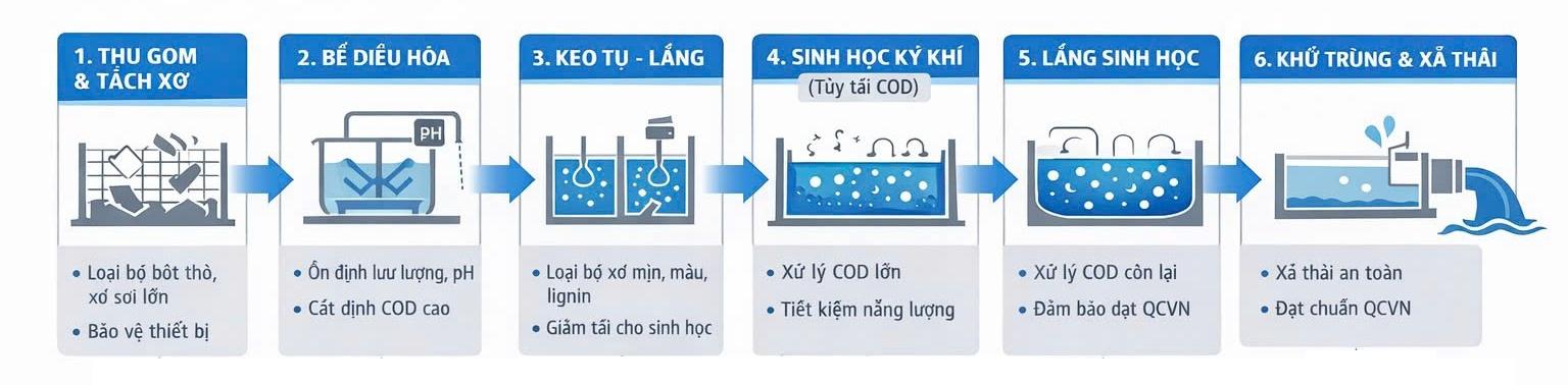 Sơ đồ công nghệ xử lý nước thải công nghiệp