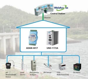 Sơ đồ một hệ quan trắc nước thải