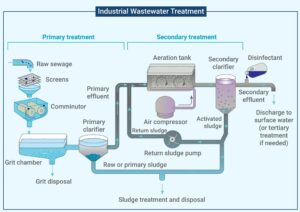 diagram explaining the Industrial Wastewater Treatment process