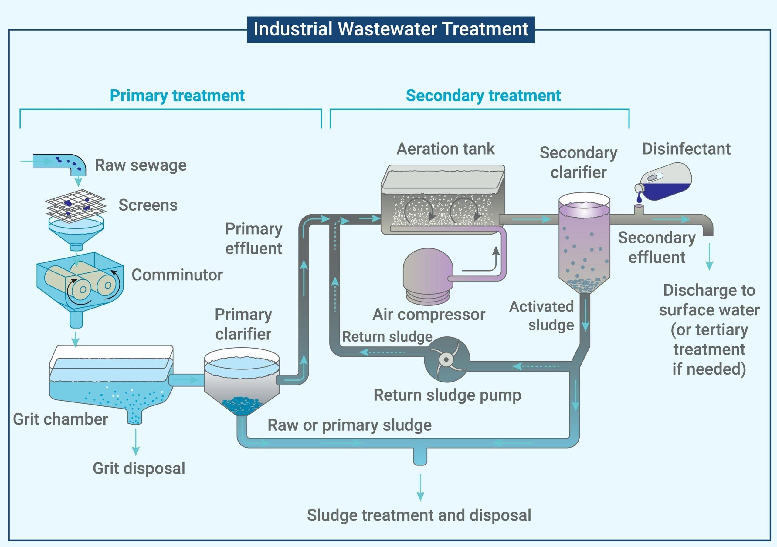 diagram explaining the Industrial Wastewater Treatment process